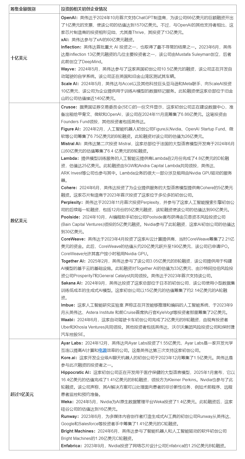 英伟达疯狂投资AI初创企业，扩大AI生态系统-电子工程专辑_看图王.png